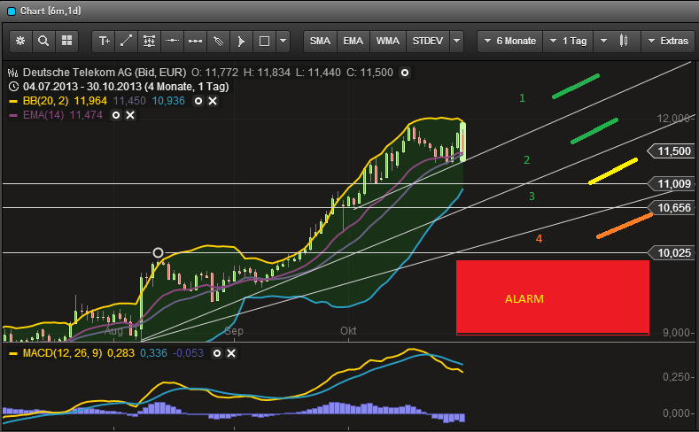 Deutsche Telekom (Moderiert) 659404