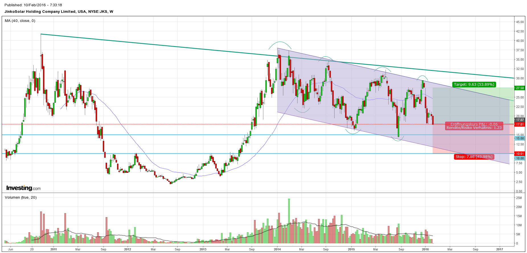 JinkoSolar - Wo geht die Reise hin ??? 892837
