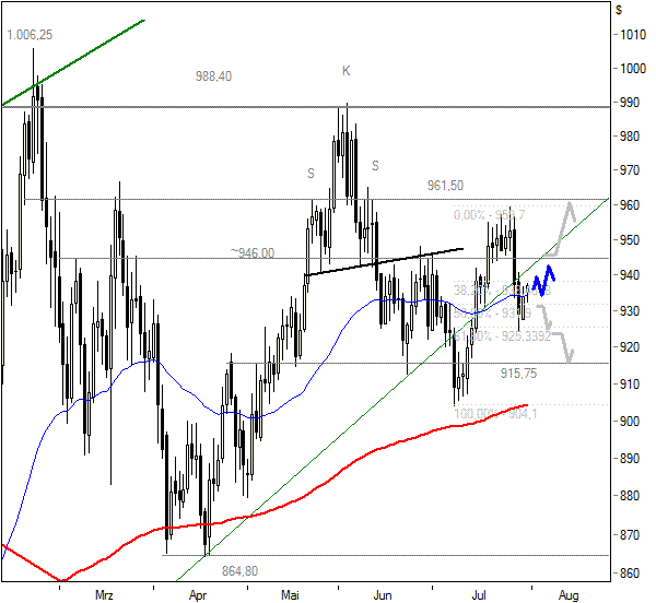 Wenn das Gold redet, dann schweigt die Welt! 249561