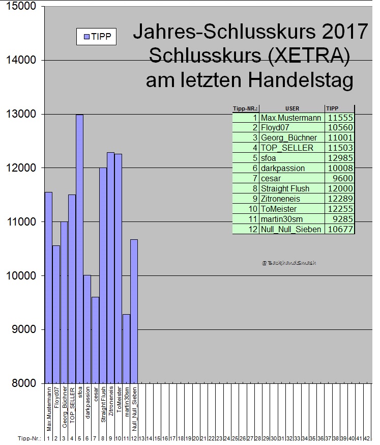 Wie lautet der Jahres-Schlusskurs 2017 ? (XETRA) 954661