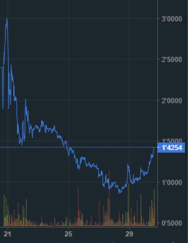 oTToMatic Chartanalyse 1015300