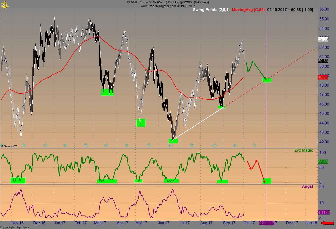 Brent Crude Rohöl ICE Rolling 1015716