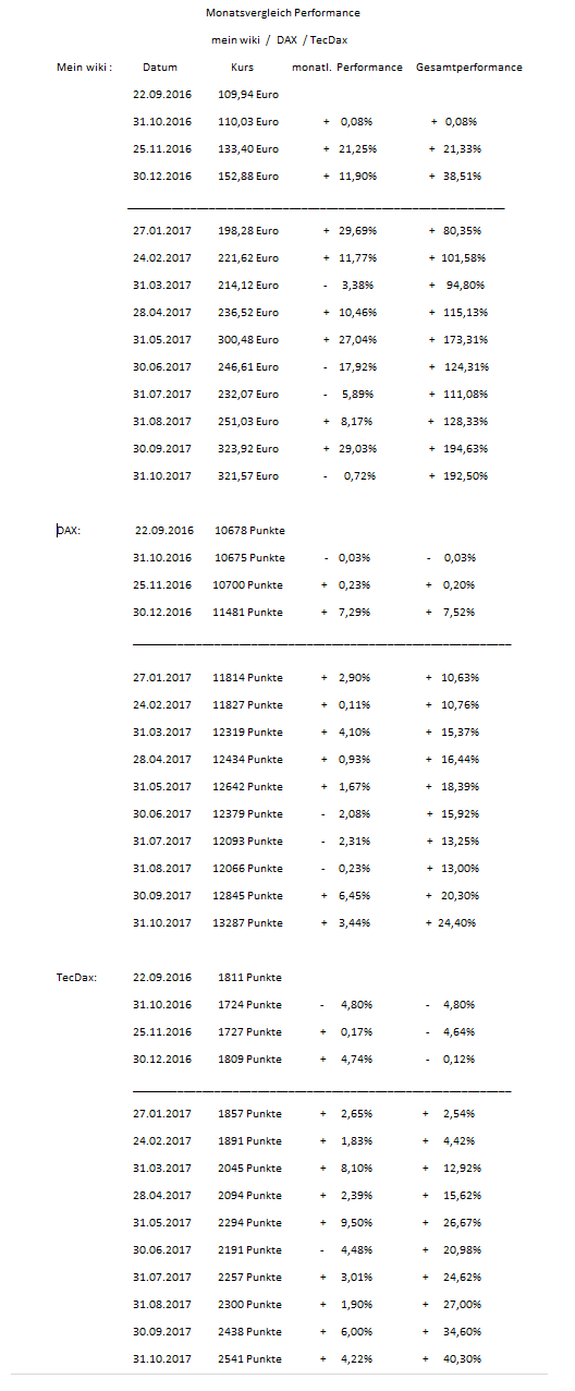 Erstauflage - wikifolio - Trading Baerenstark 1021707
