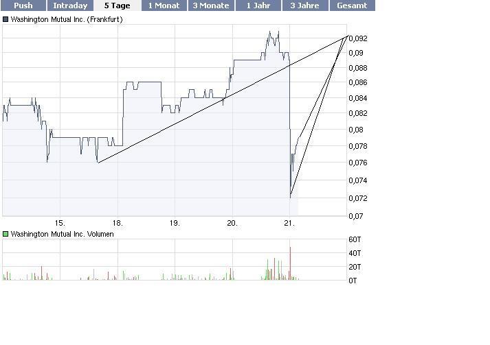 Wamu WKN 893906 News ! 234229