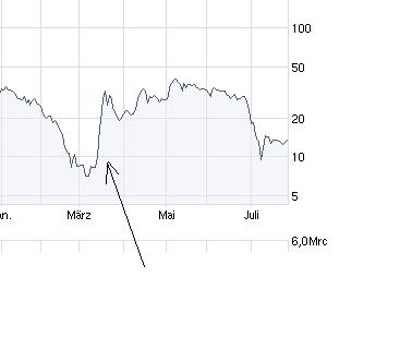Citigoup - wann einsteigen ? 248870