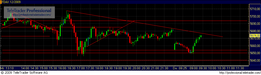 Quo Vadis Dax 2009 274467