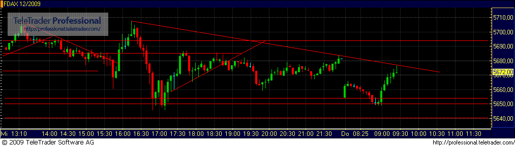 Quo Vadis Dax 2009 274469