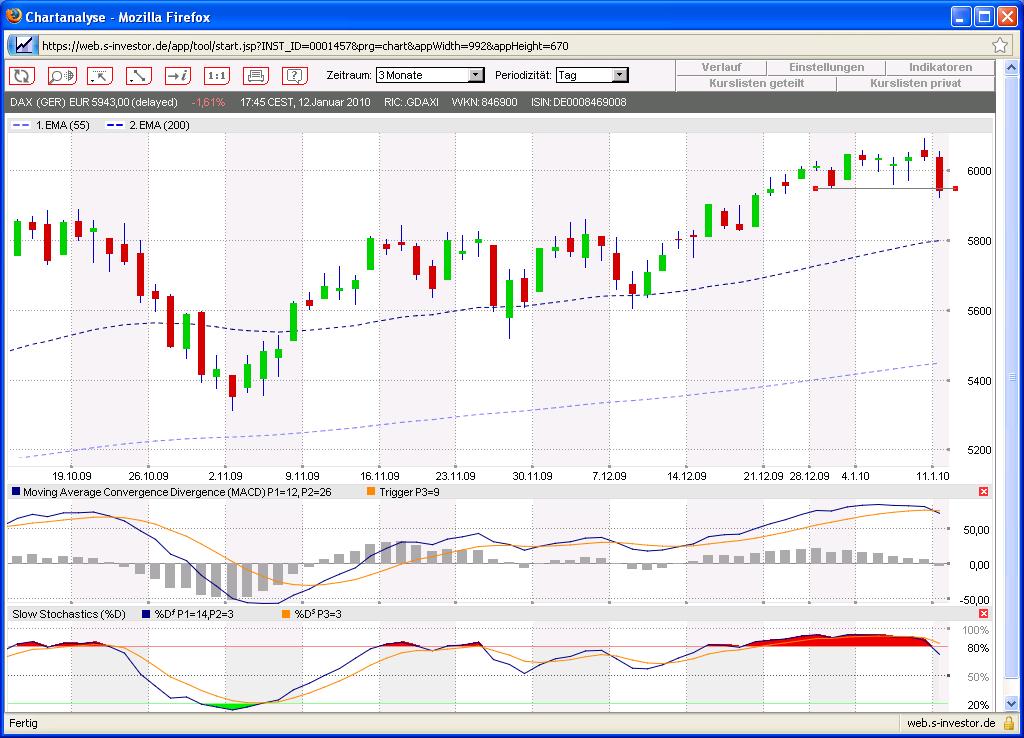Quo Vadis Dax 2010 - Das Original 290847