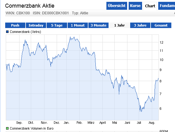 COMMERZBANK kaufen Kz. 28 € 635425