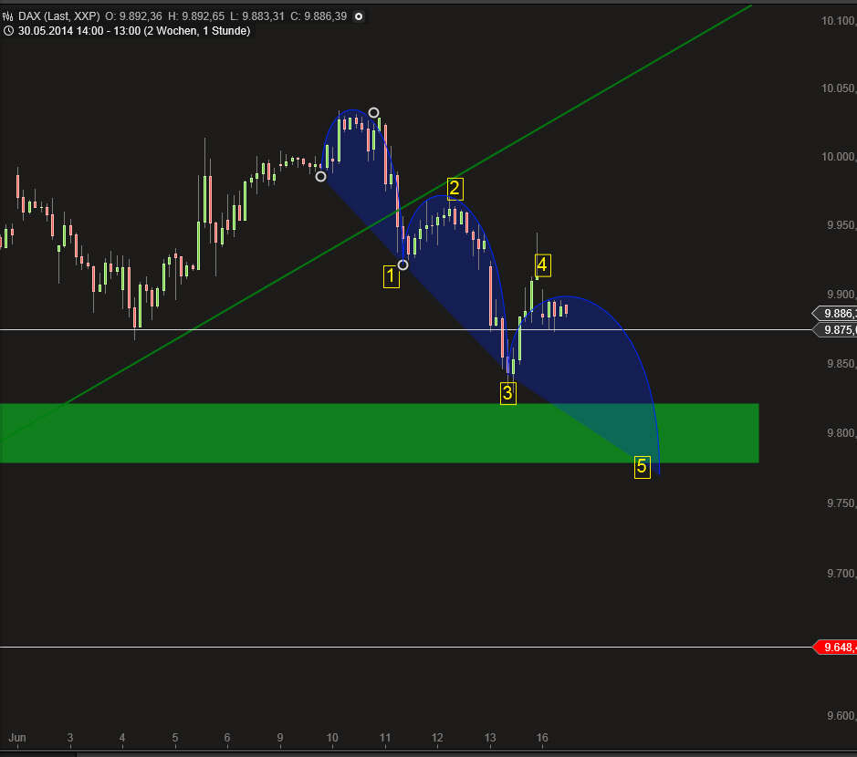 Dax & Co. - deutsche Aktien ins Depot! 732954