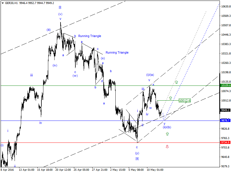 DAX-Future Eugen`s Einschätzungen EWA-Trading. 913409
