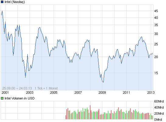 Intel - Es gibt noch viel zu erreichen! 596144