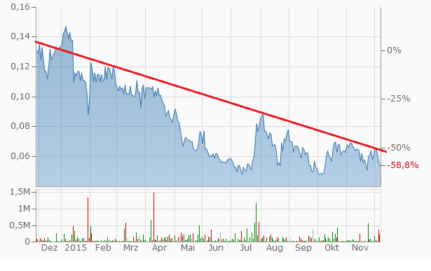 COMMERCE RESOURCES (€ 0,208) 877268