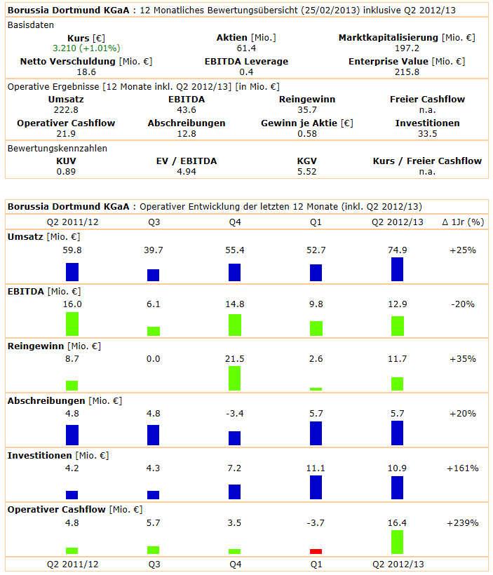 14 Gründe für ein Investment in BVB. 582107