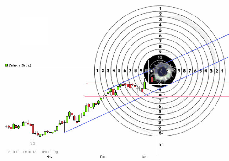 Drillisch: 555 % Anstieg sind locker möglich! 567842