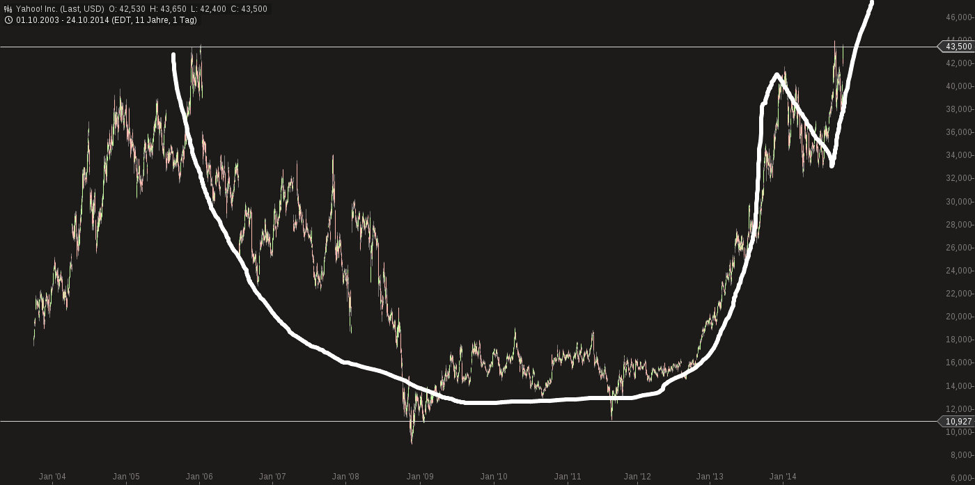 YAHOO steigt und steigt und steigt 768353