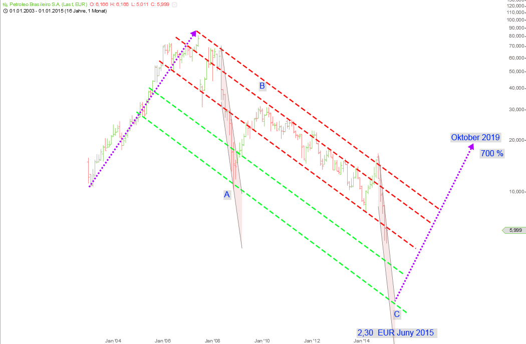 Petrobras - Welche Aktie ist zu wählen? 789367