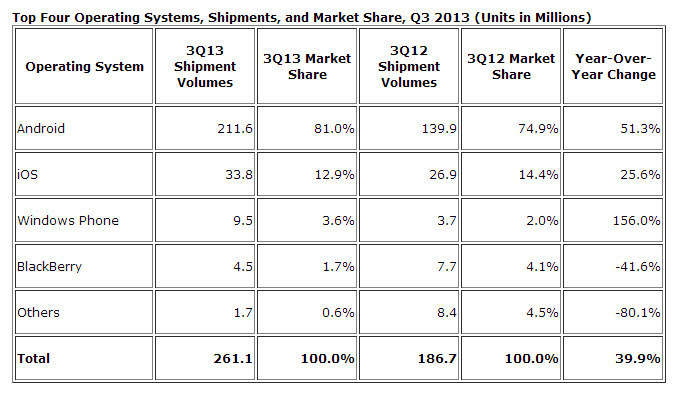 Wer entscheidet die SmartPhone Schlacht für sich? 676701