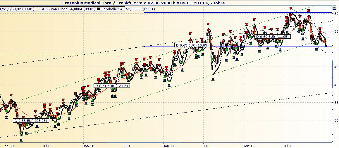 Was ist eigentlich mit Fresenius? 567773