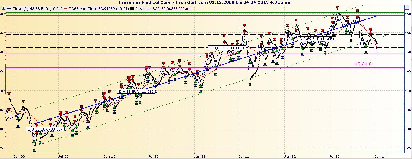 Was ist eigentlich mit Fresenius? 568099