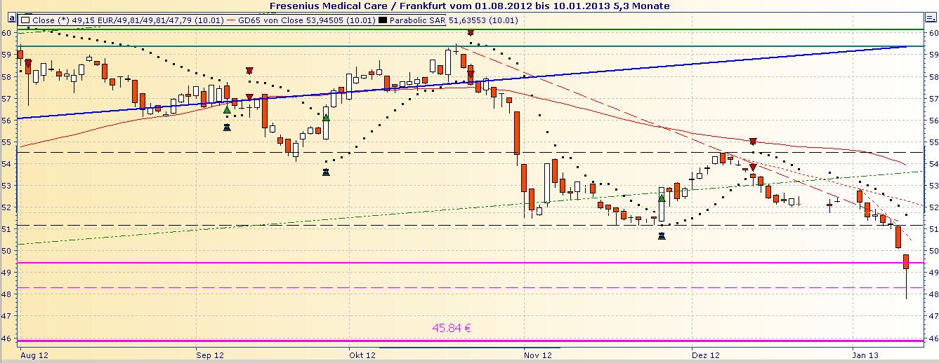 Was ist eigentlich mit Fresenius? 568184