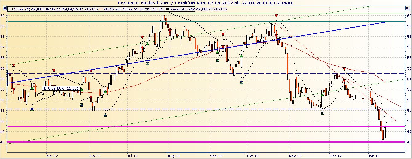 Was ist eigentlich mit Fresenius? 569488