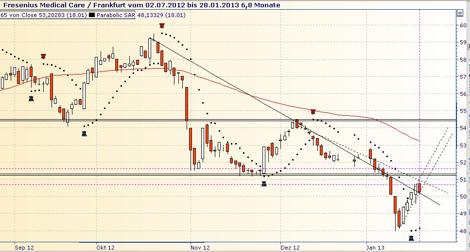 Was ist eigentlich mit Fresenius? 570762