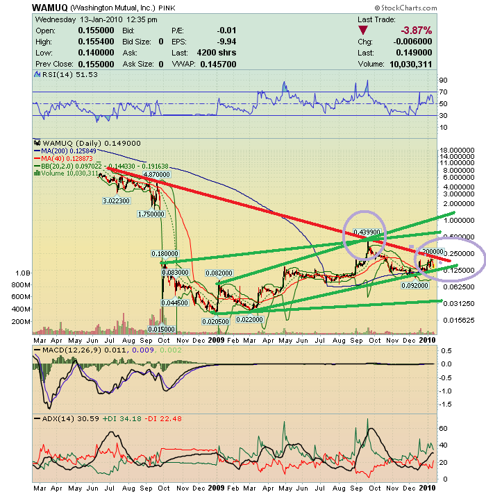 Wamu WKN 893906 News ! 291173