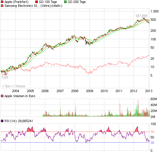 Apple vor dem Fall! 572246
