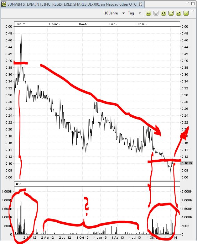 Ab hier geht ´s nach oben - Sunwin - Stevia 722740