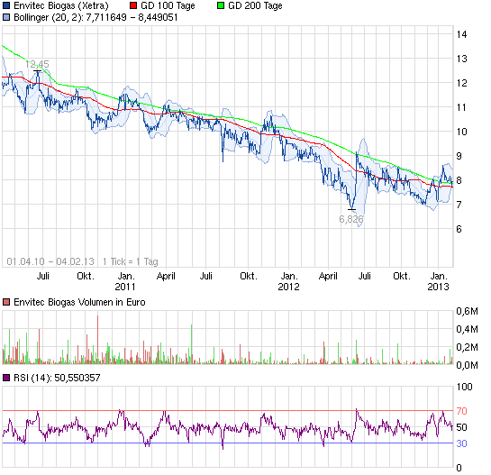 Biogas - Biogasbranche - Branche mit Zukunft 575329