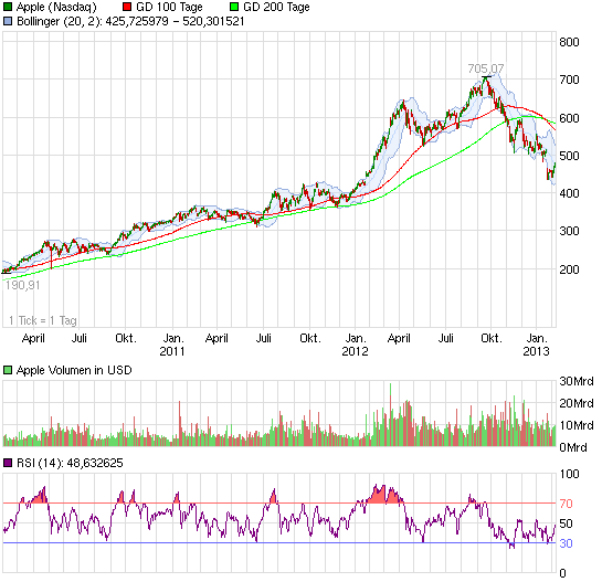 Apple vor dem Fall! 577893