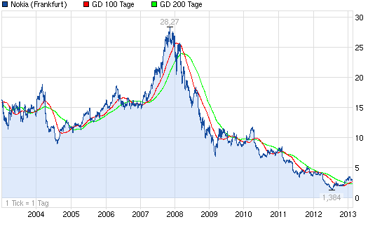 Meine Favoriten für die kommenden Jahre 581797