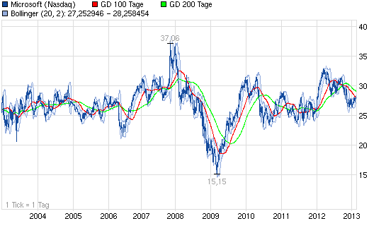 Meine Favoriten für die kommenden Jahre 581819
