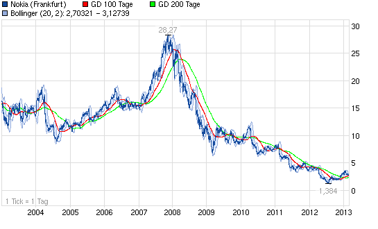 Nokia - Fakten + Analysen (moderiert) 584094