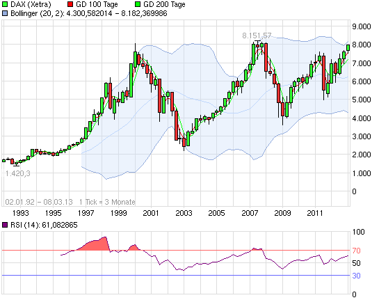DAX Langzeitperspektive: erst auf 5500 und dann? 585673