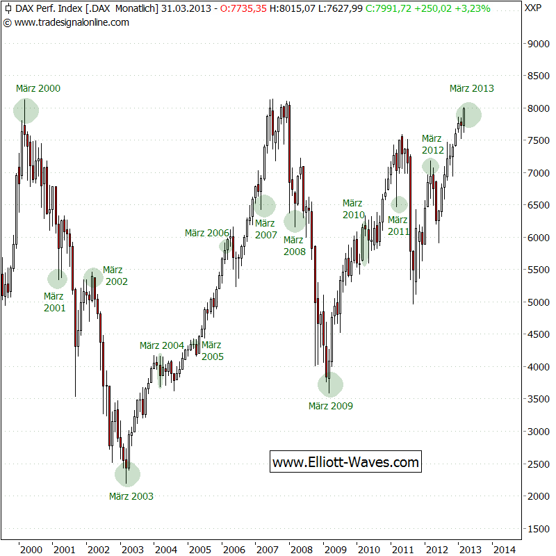 Quo Vadis Dax 2013 - Up, dank Liquidität 587027