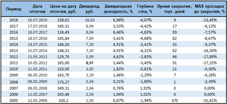 Gazprom 903276 1190575