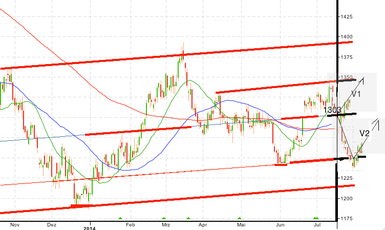 Gold traden - long bzw. short 741162