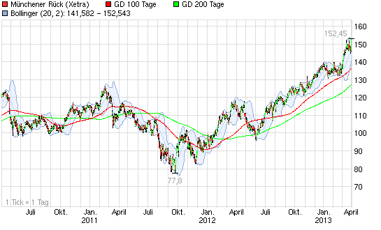 Mein antizykliker langzeit Depot Finanzwerte 593565