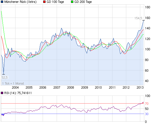 Mein antizykliker langzeit Depot Finanzwerte 594425