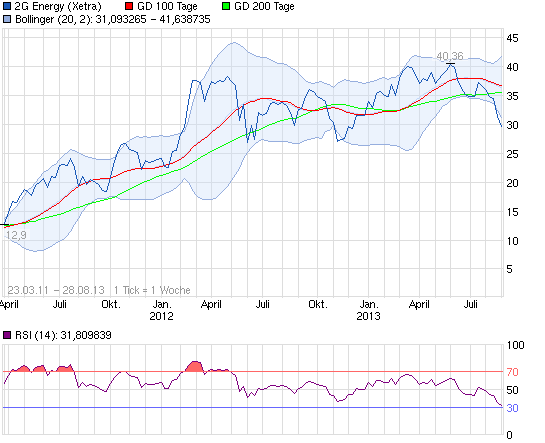 Biogas - Biogasbranche - Branche mit Zukunft 638672