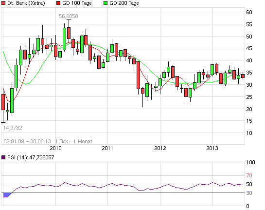 Mein antizykliker langzeit Depot Finanzwerte 639632