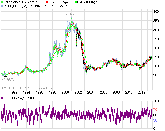 Mein antizykliker langzeit Depot Finanzwerte 649386