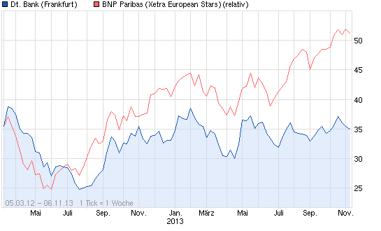 Mein antizykliker langzeit Depot Finanzwerte 662227