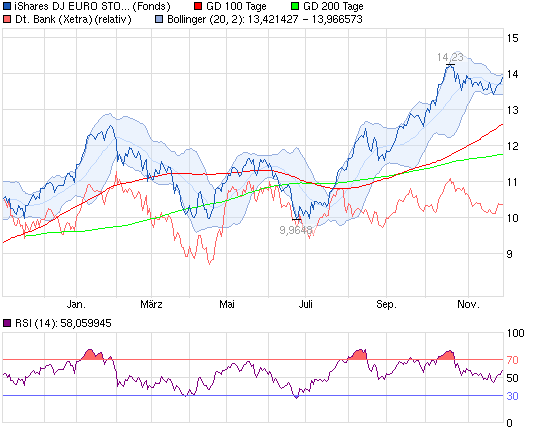 Mein antizykliker langzeit Depot Finanzwerte 669021