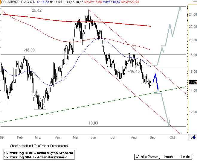 * * SUPER NEWS ZU SOLARWORLD * * 255885