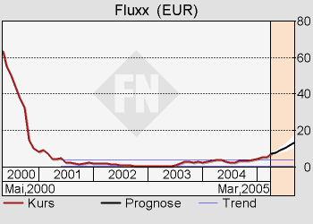 FLUXX STRONG BUY !!!! 6263