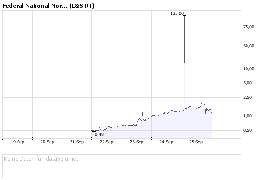 Fannie Mae meldet kräftigen Gewinnrückgang 188862