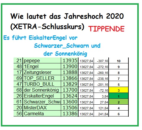 Wie lautet das Jahreshoch 2020 (XETRA-Schlusskurs) 1159442